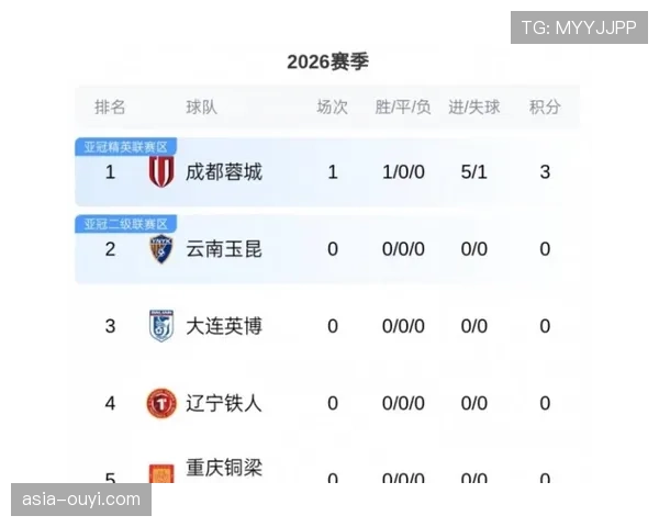 成都蓉城9胜1平领跑积分榜，领先优势扩大至9分